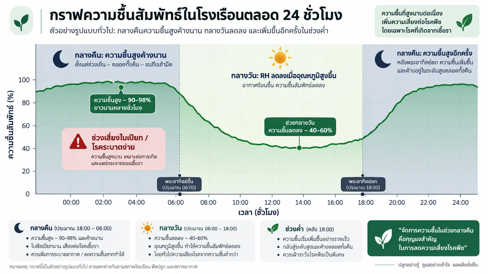 กราฟความชื้นสัมพัทธ์ในโรงเรือนตลอด 24 ชั่วโมง กลางคืนความชื้นสูง 90–98% ค้างนาน กลางวันลดลงเหลือ 40–60%
