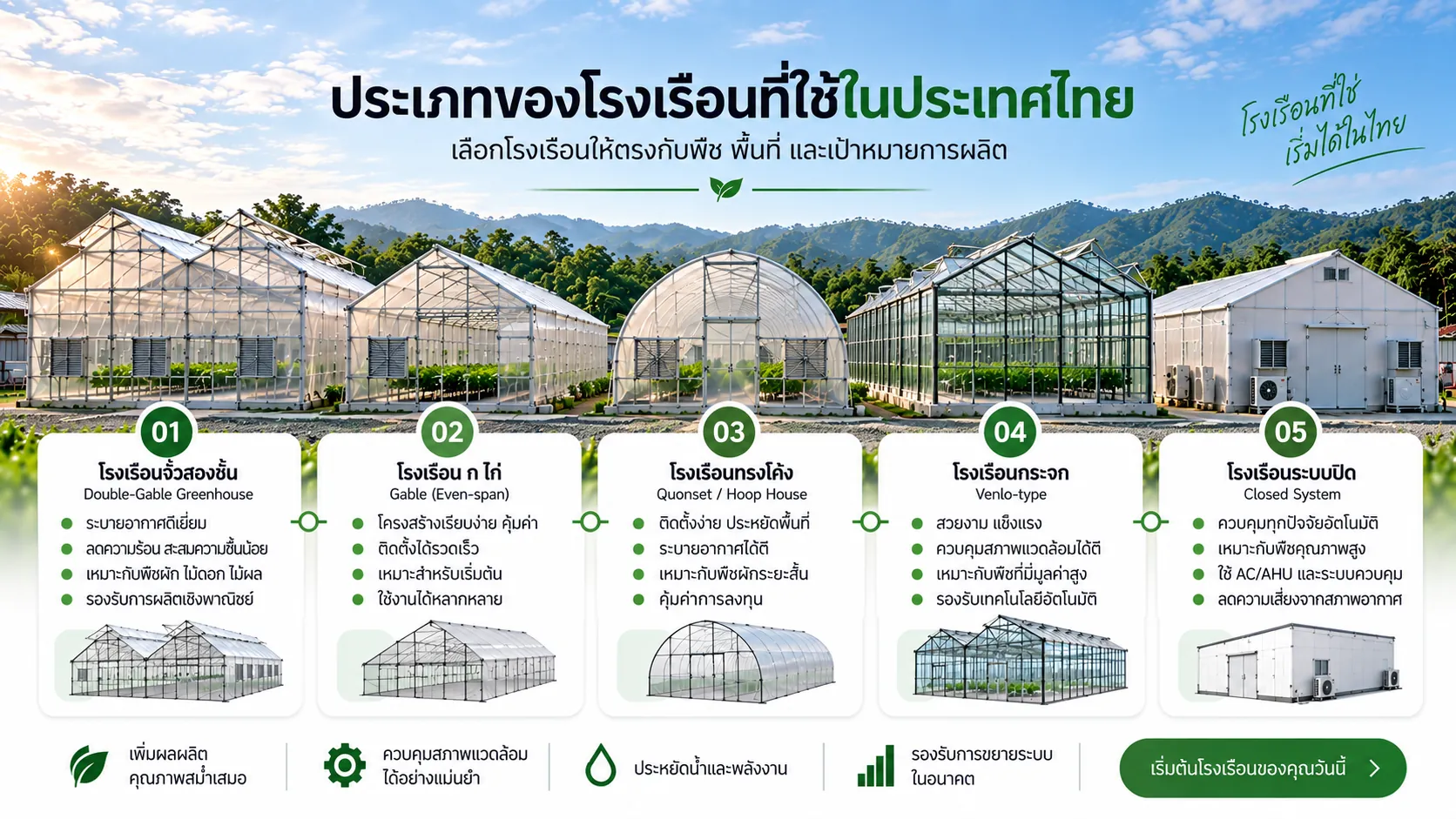 อินโฟกราฟิกโรงเรือน 5 แบบที่ใช้ในประเทศไทย ได้แก่ จั่วสองชั้น ก ไก่ ทรงโค้ง กระจก และระบบปิด พร้อมจุดเด่นของแต่ละแบบ